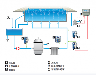大型游泳場所水質檢測和加藥系統典型配置圖